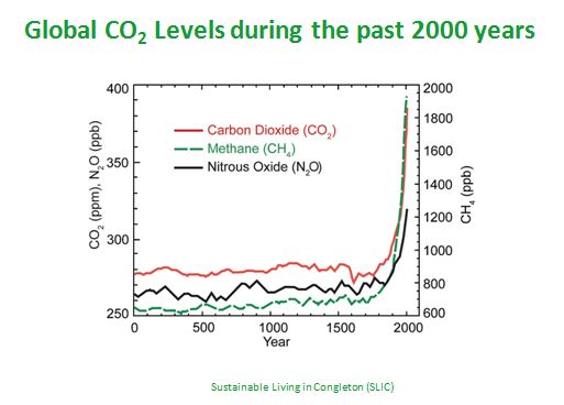 Global C02 levels last 2000 years