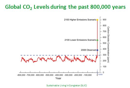 Global C02 emissions - Congleton Carbon Reduction